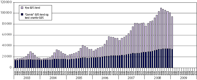 Figur 3.10 Tall fra Utlendingsdirektoratet viser følgende utvikling
i Norge i perioden 2003 til januar 2009