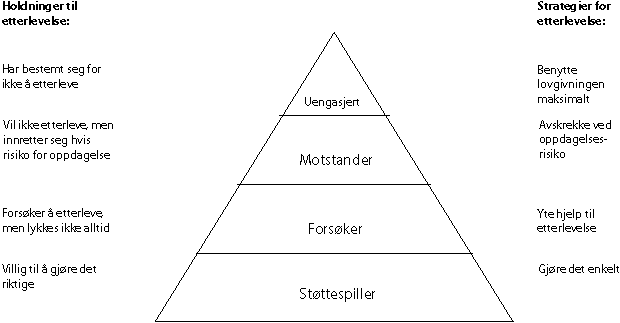 Figur 3.6 OECDs etterlevelsesmodell