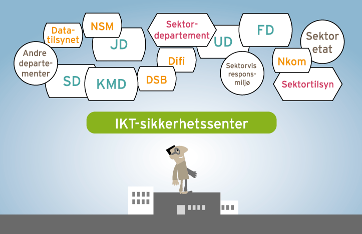 Figur 17.1 Et IKT-sikkerhetssenter som nasjonalt kontaktpunkt