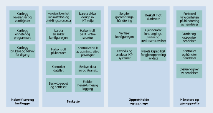 Figur 1.1 NSMs oversikt over grunnprinsippene
