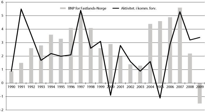Figur 10.1 Aktivitetsutvikling i kommuneforvaltningen og utviklingen i
brutto nasjonalprodukt for Fastlands-Norge 1990–2009. Prosentvis
volumendring fra året før1
.