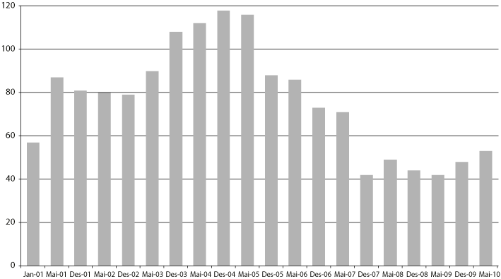 Figur 10.3 Antall kommuner oppført i ROBEK. Januar 2001–mai
2010.