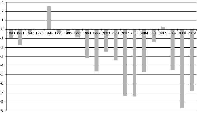 Figur 10.4 Kommunesektorens nettofinansinvesteringer 1990–2009
i pst. av samlede inntekter.