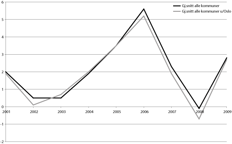 Figur 3.3 Utviklingen i netto driftsresultat 2001-2009 for kommunene
med og uten Oslo i pst. av driftsinntektene.
