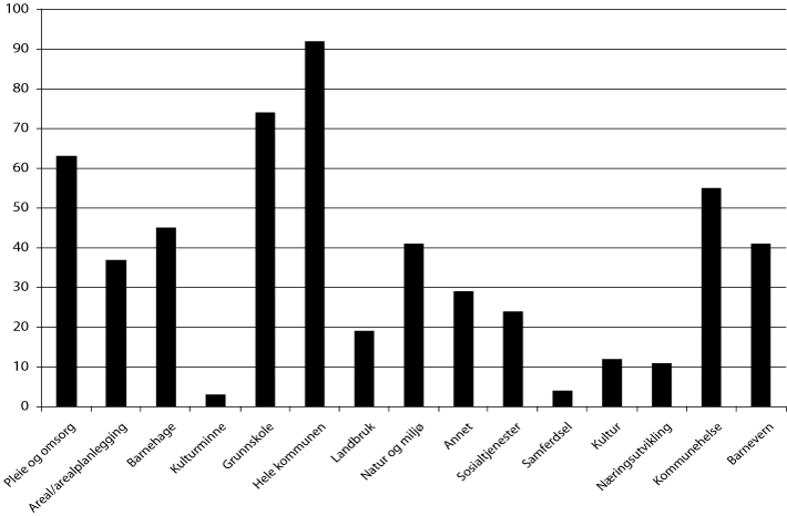 Figur 4.2 Prosjekter fordelt på sektorer i 2009.
