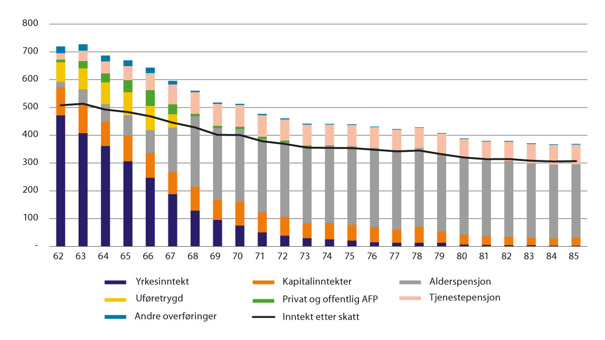 Figur 4.1 Samansetjing av gjennomsnittleg samla inntekt for personar 62–85 år i 2021. Tusen kroner