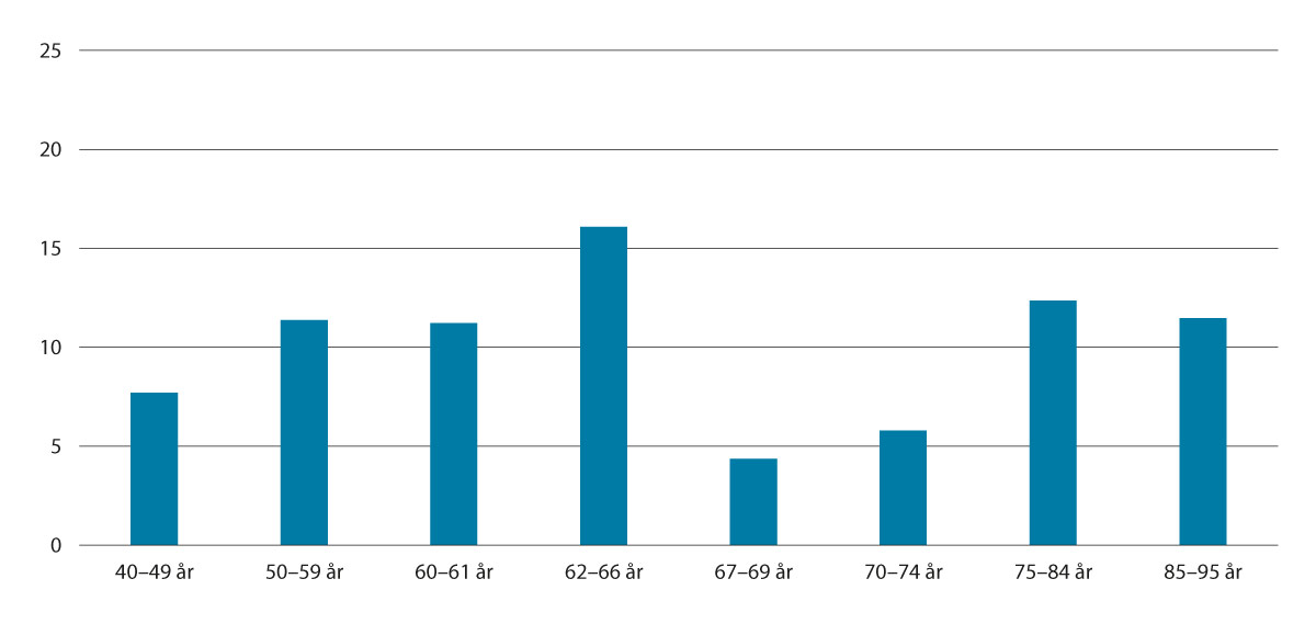 Figur 4.3 Realvekst i median av samla inntekt etter skatt frå 2011 til 2021. Prosent