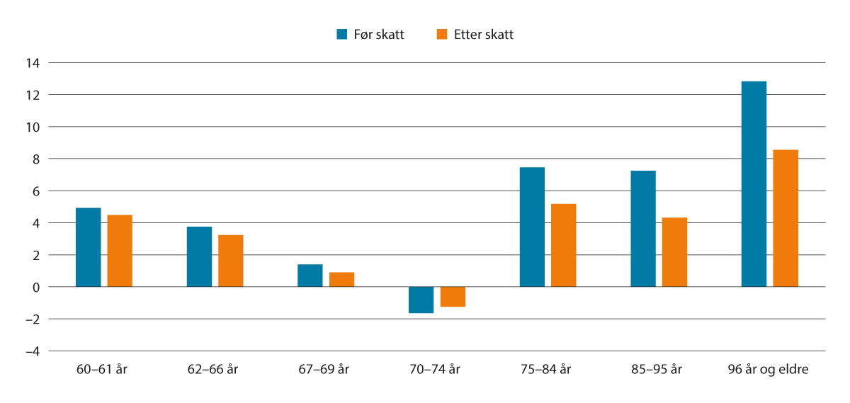 Figur 4.4 Realvekst i median av samla inntekt før og etter skatt frå 2016 til 2021. Prosent