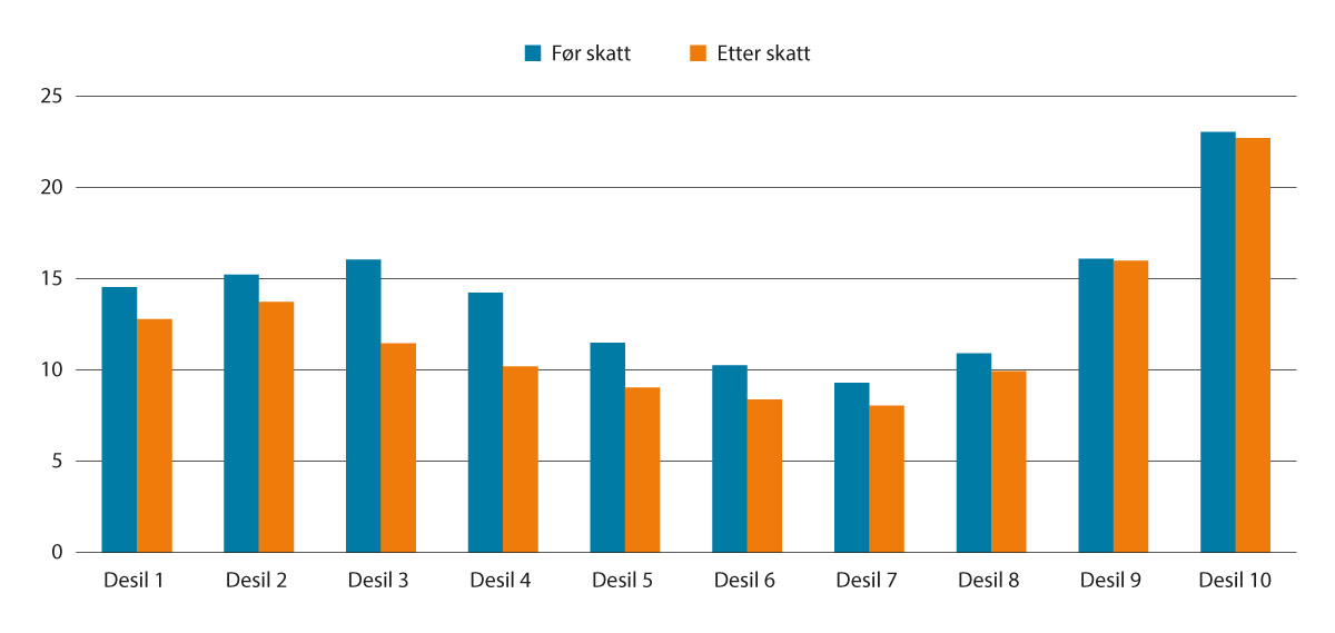 Figur 4.6 Realvekst i median av samla inntekt før og etter skatt frå 2011 til 2021 for personar som er 62 år eller eldre, fordelt på desil. Prosent