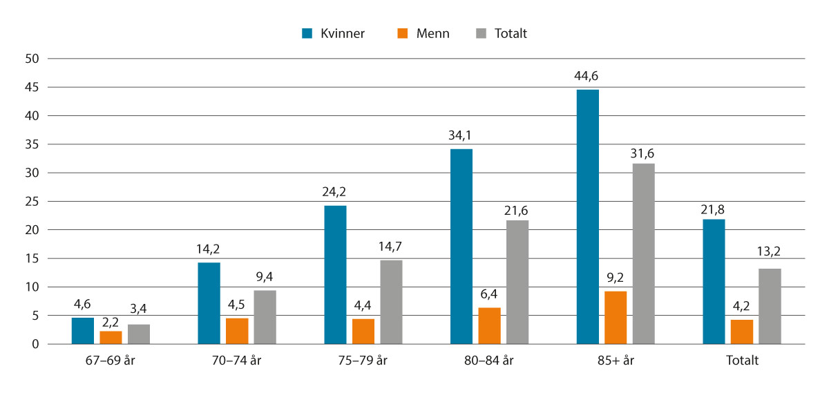 Figur 5.1 Prosentdel minstepensjonistar av alle alderspensjonistar. Kjønn og alder. Desember 2022