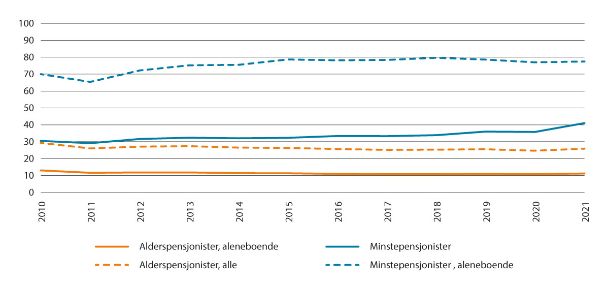 Figur 5.3 Prosentdel med låginntekt blant alderspensjonistane1 2010 til 2021. Prosent
