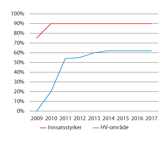 Figur 3.5 Utvikling i Heimevernet si trening