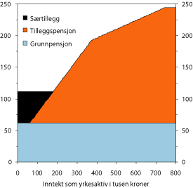 Figur 10.1 Alderspensjon fra folketrygden etter inntekt som yrkesaktiv.
Enslig med minst 40 års opptjening. 2006-regler. Tusen
kroner
