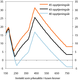 Figur 10.10 Endring i alderspensjon ved overgang fra dagens til ny opptjeningsmodell
for ulike antall opptjeningsår. Prosent