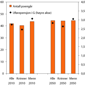 Figur 10.11 Note: Gjennomsnittlig uførepensjon ved en videreføring
av dagens system for uførepensjon.