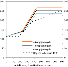 Figur 10.3 Alderspensjon før skatt til enslige fra dagens folketrygd
og fra ny folketrygd for ulike opptjeningstider: 40, 43 og 45 år.
2006-regler. Tusen kroner