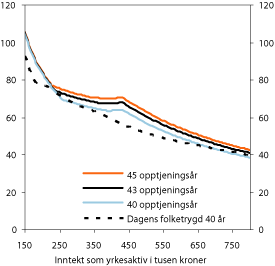Figur 10.4 Kompensasjonsgrader etter skatt til enslige fra dagens folketrygd
og fra ny folketrygd for ulike opptjeningstider: 40, 43 og 45 år.
2006-regler. Prosent