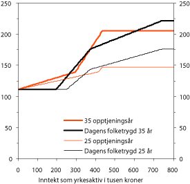 Figur 10.5 Alderspensjon før skatt til enslige fra dagens folketrygd
og fra ny folketrygd for ulike opptjeningstider: 25 og 35 år.
2006-regler.
Tusen kroner