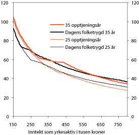 Figur 10.6 Kompensasjonsgrader etter skatt til enslige fra dagens folketrygd
og fra ny folketrygd for ulike opptjeningstider: 25 og 35 år.
2006-regler. Prosent