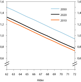 Figur 10.8 Delingstall 2010, 2020 og 2050 for ulike alderstrinn.