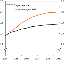 Figur 10.9 Gjennomsnittlig uførepensjon med dagens og ny opptjeningsmodell
for alderspensjon. Opptjening til 67 år. Grunnbeløp