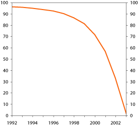 Figur 12.1 Uføretidspunktet for nye uførepensjonister
 i 2003. Andel som har uføretidspunktet i eller senere enn året.
 Prosent