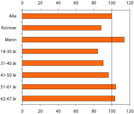 Figur 12.2 Nivået på uførepensjonen til ulike ­grupper
 av nye uførepensjonister i 2003. Dagens uføreordning.
 Gjennomsnitt for alle = 100