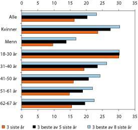 Figur 12.3 Endring i uførepensjonen før skatt for ulike
 grupper av nye uføre­pensjonister i 2003 dersom
 uføreytelsen beregnes som 66 prosent av tidligere inntekt.
 Ulike definisjoner av tidligere inntekt. Prosent