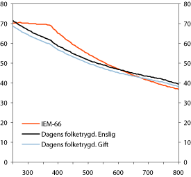 Figur 12.4 Kompensasjonsgrad etter skatt for enslige og gifte med jevn
 inntekt og full opp­tjening i dagens folketrygd og med
 en inntekts­erstatningsmodell (IEM) med 66 prosent kompensasjon
 og med tak på 6 G der ytelsen skatt­legges
 som lønn. 2006-regle...