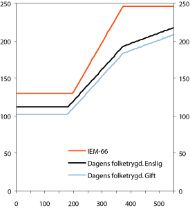 Figur 12.5 Uføreytelse før skatt for ulike modeller. Forutsatt
 lik inntekt i minst 40 år i dagens system og samme inntektsgrunnlag
 de ulike modellene. Grunnbeløp lik 62 161 kroner.
 1000 kroner