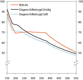 Figur 12.6 Kompensasjonsgrad etter skatt for ulike modeller. Forutsatt
 lik inntekt i minst 40 år i dagens system og samme inntektsgrunnlag
 de ulike modellene. 2006-regler. Prosent