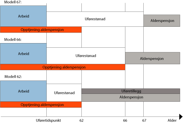 Figur 13.1 Prinsippskisse av tre modeller for alderspensjon til personer
som har mottatt uførestønad. Overgang til uførestønad
før fylte 62 år