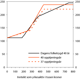 Figur 13.4 Modell 67: Alderspensjon før skatt til enslig med
40 års opptjening i dagens folketrygd og med 37 og 40 års
opptjening med ny opptjeningsmodell. Forutsatt jevn inntekt og uttak
ved 67 år. Gjennomsnittlig grunnbeløp for 2006. Tusen
kroner.