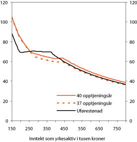 Figur 13.5 Modell 67: Kompensasjonsgrader etter skatt for alderspensjon
til enslig med 37 og 40 års opptjening og for uførestønad.
Forutsatt jevn inntekt og uttak ved 67 år. 2006-regler.
Prosent