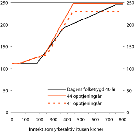 Figur 13.6 Modell 62: Alderspensjon før skatt til enslig med
40 års opptjening i dagens folketrygd og med 41 og 44 års
opptjening med ny opptjeningsmodell. Forutsatt jevn inntekt
og samlet alderspensjon beregnet som ved uttak ved 66 år.
Gjennomsnittlig...