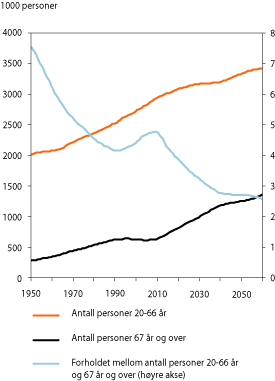 Figur 3.1 Demografiske utviklingstrekk. Antall personer i alderen 20–66 år,
 antall personer i alderen 67 år og over og forholdet mellom
 antall personer 20–66 år og antall personer 67 år
 og over (høyre akse). Middelalternativet i siste befolkningsframskri...