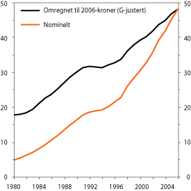 Figur 6.1 Utgifter til uføreytelser. Nominelt og omregnet til
2006-kroner (G-justert). 1980–2006. Mrd. kroner