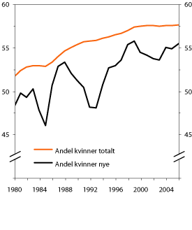 Figur 6.10 Andelen kvinner blant alle mottakere av uføreytelser
og blant nye mottakere av uføreytelser. 1980–2006