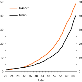 Figur 6.11 Mottakere av uføreytelser i prosent av befolkningen
18–67 år etter alder og kjønn. 2006