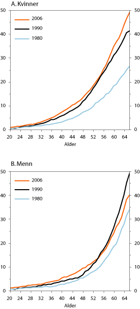 Figur 6.12 Mottakere av uføreytelser i prosent av befolkningen
etter alder og kjønn. 1980, 1990 og 2006