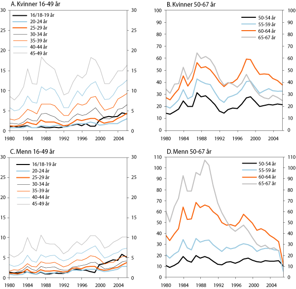Figur 6.13 Nye mottakere av uføreytelser etter alder og kjønn.
1980–2006. Tilgangsrater pr. 1000 ikke-ufør
i befolkningen. Prosent
