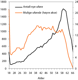 Figur 6.14 Nye mottakere av uføreytelser i 2006 etter alder og
antall «mulige uføreår».
Antall mottakere (venstre akse) og antall «mulige uføreår» (høyre
akse) i tusen