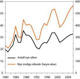 Figur 6.15 Ulike mål på tilgangen på nye mottakere
av uføreytelser. Antall nye uføre (venstre akse)
og antall nye mulige uføreår (høyre akse)
i tusen