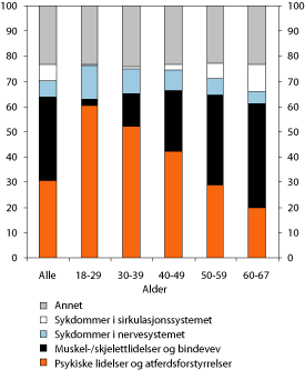 Figur 6.16 Mottakere av uføreytelser etter diagnose og alder.
2005