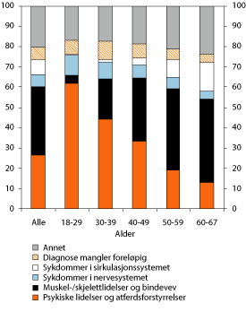 Figur 6.17 Nye mottakere av uføreytelser etter diagnose og alder.
2005