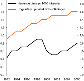 Figur 6.18 Antall stønadsmottakere og antall nye stønadsmottakere
med garantert tilleggspensjon for unge uføre.
I prosent av befolkningen i alderen 18–67 år og
pr. 1000 ikke-ufør. 1992–2006