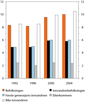 Figur 6.19 Andel med uførepensjon i alderen 16/18–67 år
(personer bosatt i Norge). Befolkningen, førstegenerasjonsinnvandrere
og etterkommere. 1992, 1996, 2000 og 2004