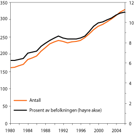 Figur 6.2 1
Aldersgrensen for uførepensjon er
endret i perioden. Før 1991 ble uførepensjon utbetalt
i alderen 16–66 år, dvs. t.o.m. måneden
før personen fyller 67 år. Etter 1991 skjer overgangen
fra uførepensjon til alderspensjon
måneden etter at en fyller 67 år, dvs. uførepensjon
utbetales t.o.m. den måneden personen fyller 67 år.
I 1998 ble den nedre aldersgrensen hevet fra 16 til 18 år.
Det er tatt hensyn til dette når andelene av befolkningen
er beregnet.