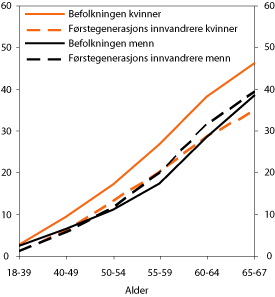 Figur 6.20 Andel med uførepensjon etter alder og kjønn
(personer bosatt i Norge). Befolkningen og førstegenerasjonsinnvandrere.
2004. Prosent