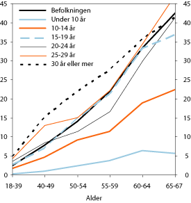 Figur 6.21 Andel med uførepensjon etter alder og botid (personer
bosatt i Norge). Befolkningen og førstegenerasjonsinnvandrere.
2004. Prosent